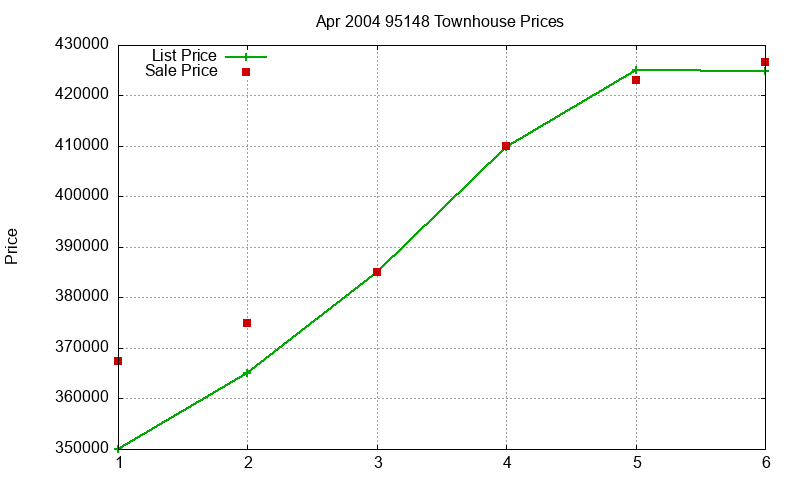 95148 Townhouses Just Sold 2004-04 95148 Townhouses Just Sold 2004-04