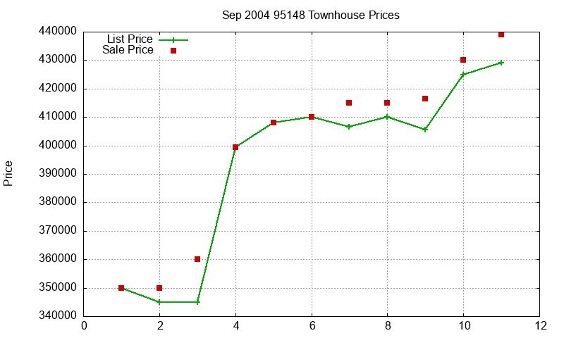 95148 Townhouses Just Sold 2004-09 95148 Townhouses Just Sold 2004-09