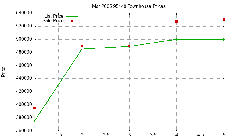 95148 Townhouses Just Sold 2005-03 95148 Townhouses Just Sold 2005-03