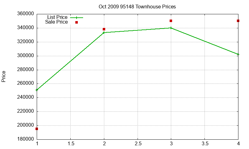 95148 Townhouses Just Sold 2009-10 95148 Townhouses Just Sold 2009-10