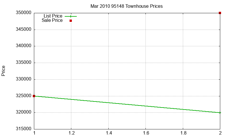 95148 Townhouses Just Sold 2010-03