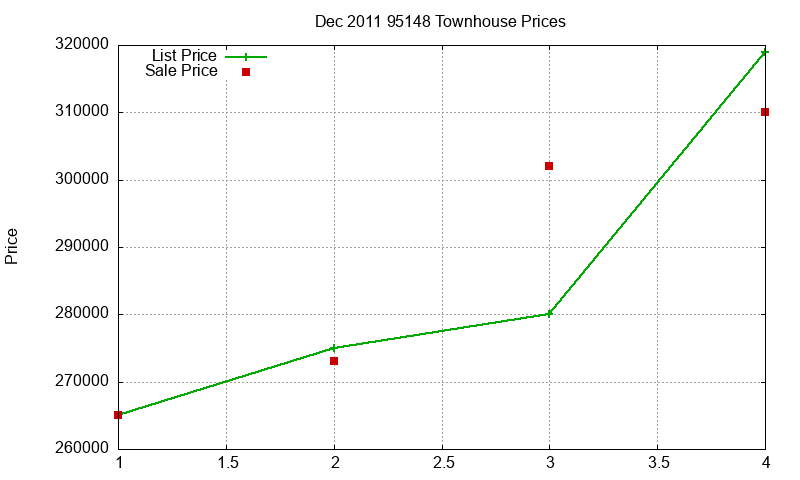 95148 Townhouses Just Sold 2011-12