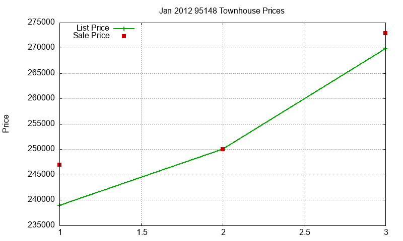 95148 Townhouses Just Sold 2012-01