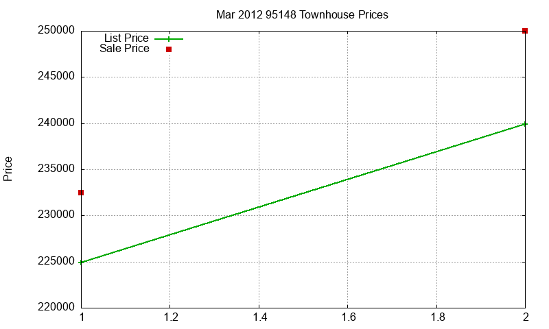 95148 Townhouses Just Sold 2012-03 95148 Townhouses Just Sold 2012-03