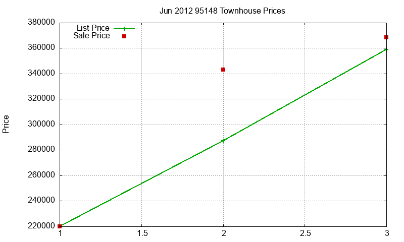 95148 Townhouses Just Sold 2012-06