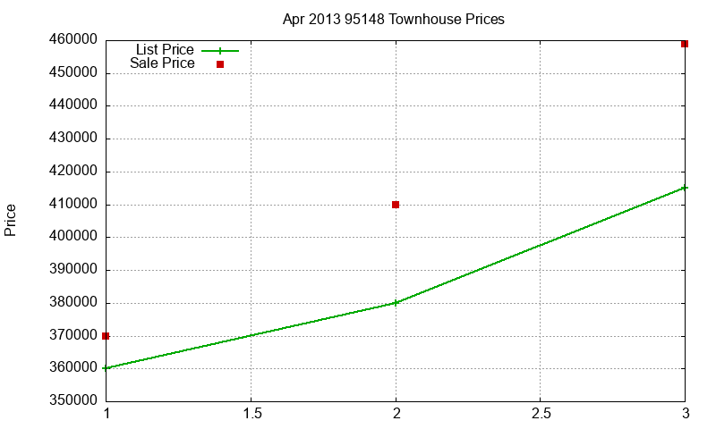 95148 Townhouses Just Sold 2013-04 95148 Townhouses Just Sold 2013-04