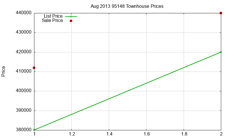95148 Townhouses Just Sold 2013-08 95148 Townhouses Just Sold 2013-08