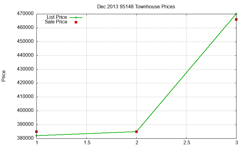 95148 Townhouses Just Sold 2013-12 95148 Townhouses Just Sold 2013-12