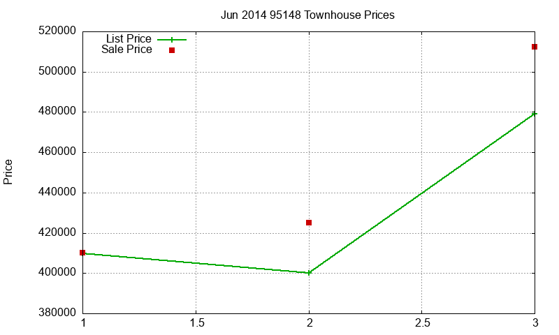 95148 Townhouses Just Sold 2014-06 95148 Townhouses Just Sold 2014-06