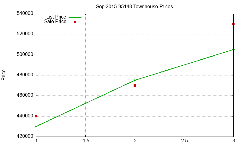 95148 Townhouses Just Sold 2015-09 95148 Townhouses Just Sold 2015-09