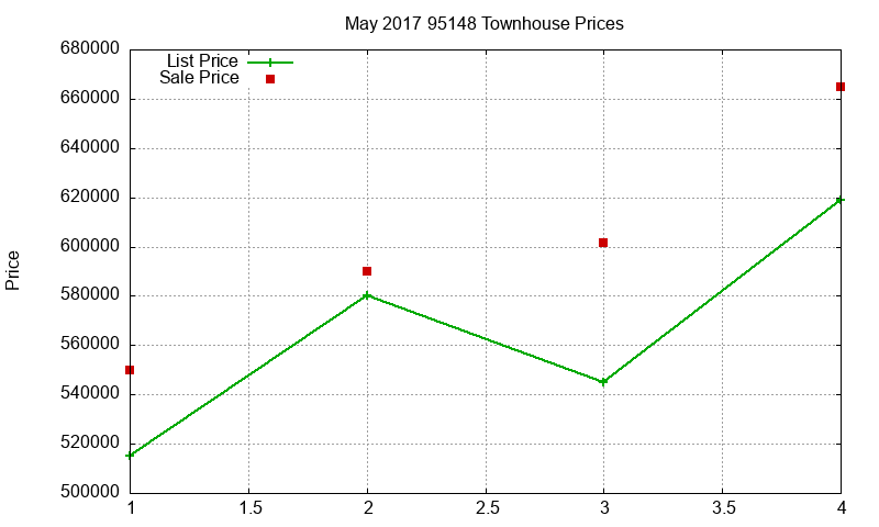 95148 Townhouses Just Sold 2017-05 95148 Townhouses Just Sold 2017-05