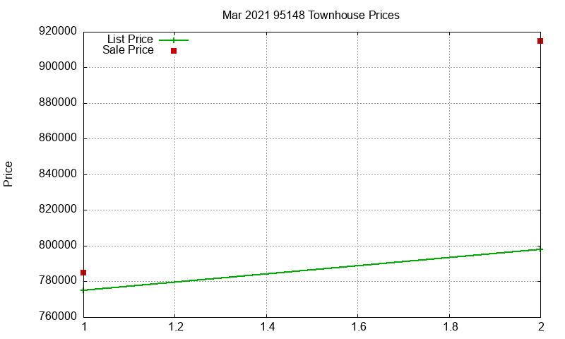 95148 Townhouses Just Sold 2021-03
