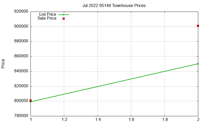 95148 Townhouses Just Sold 2022-07