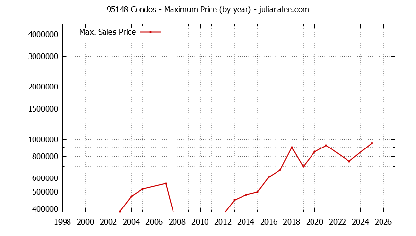 Graph of the Yearly Maximum Price of 95148 Condos - 95148 Real Estate Trends