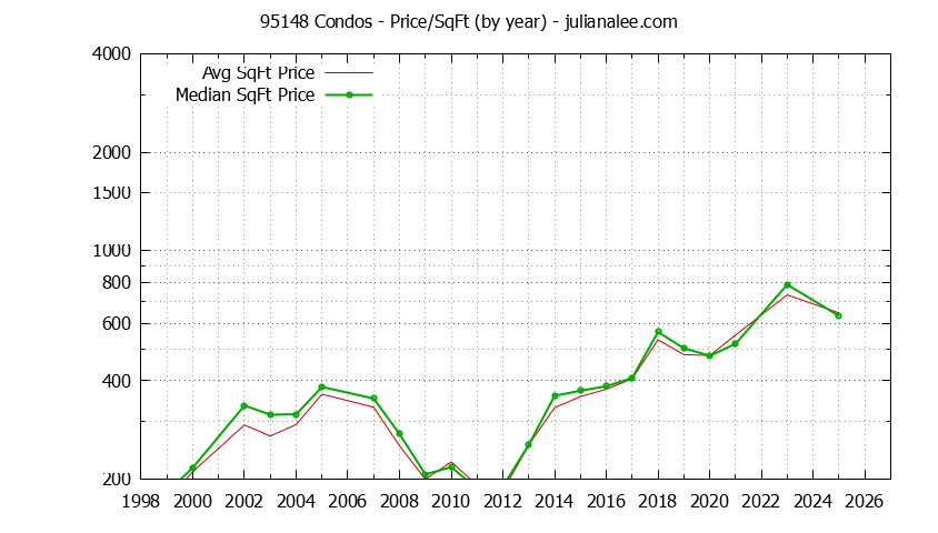 Graph of the Yearly Average Price Per Square Foot for 95148 Condos - 95148 Real Estate Trends