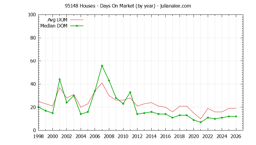 Graph of the Yearly Average Days On Market for 95148 Houses - 95148 Real Estate Trends