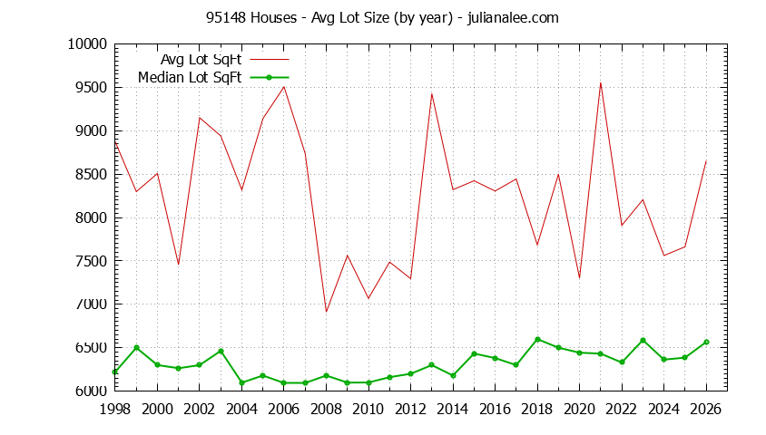 Graph of the Yearly Average Lot Size of 95148 Houses Sold - 95148 Real Estate Trends