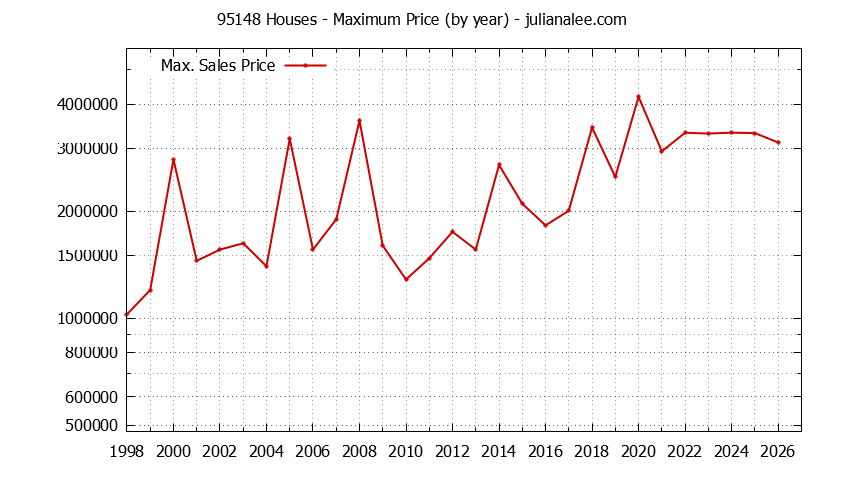 Graph of the Yearly Maximum Price of 95148 Houses - 95148 Real Estate Trends
