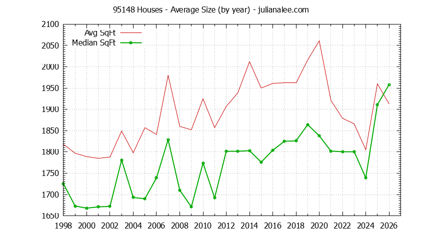 Graph of the Yearly Average Size of 95148 Houses Sold - 95148 Real Estate Trends