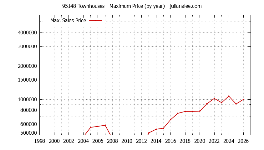 Graph of the Yearly Maximum Price of 95148 Townhouses - 95148 Real Estate Trends