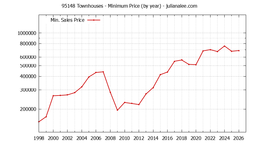 Graph of the Yearly Minimum Price of 95148 Townhouses - 95148 Real Estate Trends